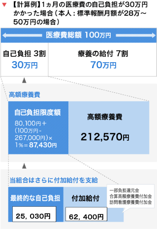 高額療養費の計算方法